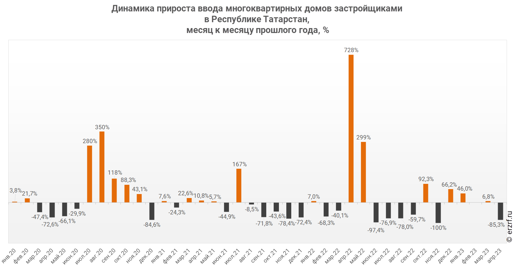 Динамика прироста ввода многоквартирных домов застройщиками 
в Республике Татарстан,
 месяц к месяцу прошлого года, %