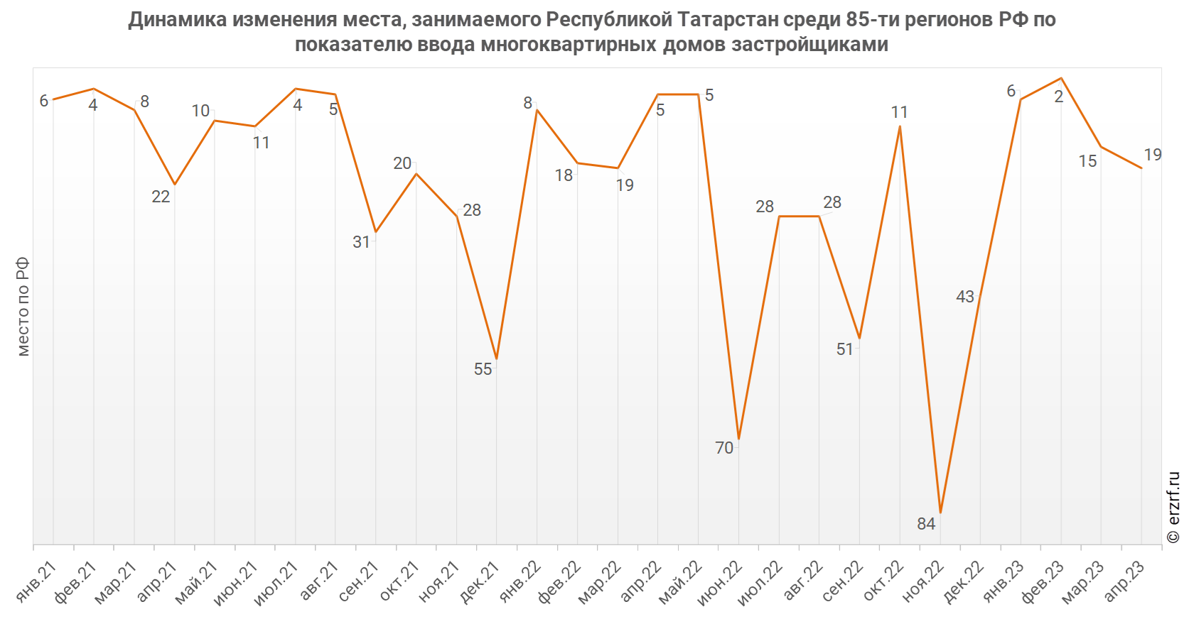 Динамика изменения места, занимаемого Республикой Татарстан среди 85‑ти регионов РФ по показателю ввода многоквартирных домов застройщиками