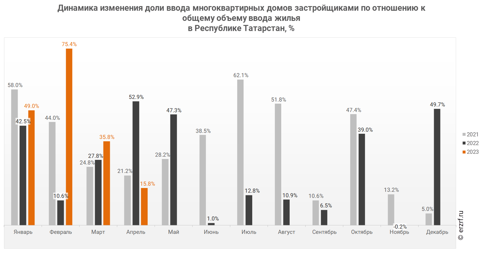 Динамика изменения доли ввода многоквартирных домов застройщиками по отношению к общему объему ввода жилья 
в Республике Татарстан, %