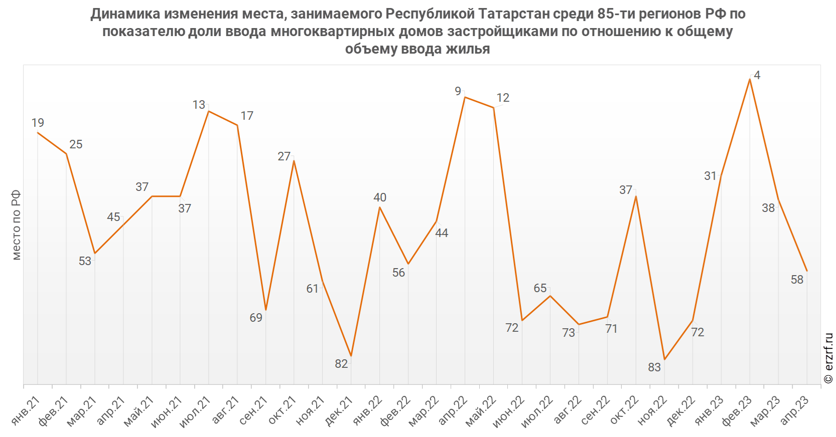 Динамика изменения места, занимаемого Республикой Татарстан среди 85‑ти регионов РФ по показателю доли ввода многоквартирных домов застройщиками по отношению к общему объему ввода жилья