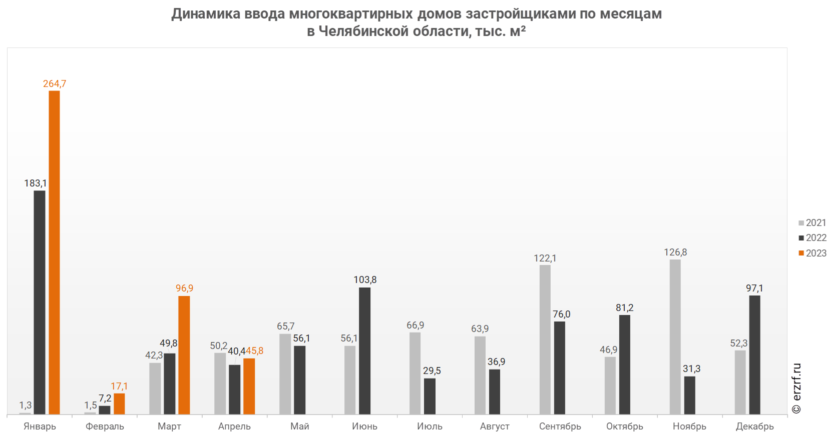 Динамика ввода многоквартирных домов застройщиками по месяцам 
в Челябинской области, тыс. м²