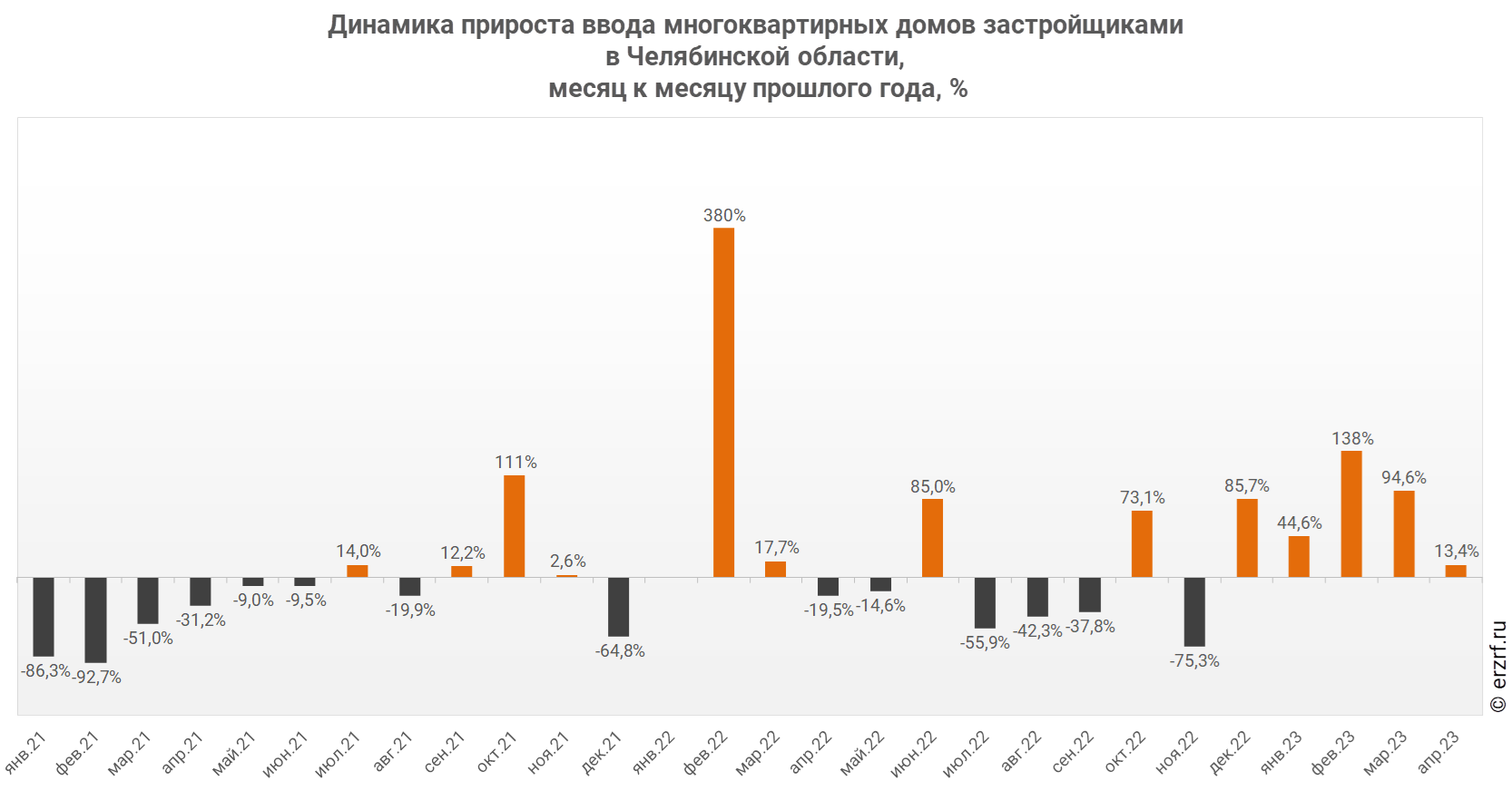 Динамика прироста ввода многоквартирных домов застройщиками 
в Челябинской области,
 месяц к месяцу прошлого года, %