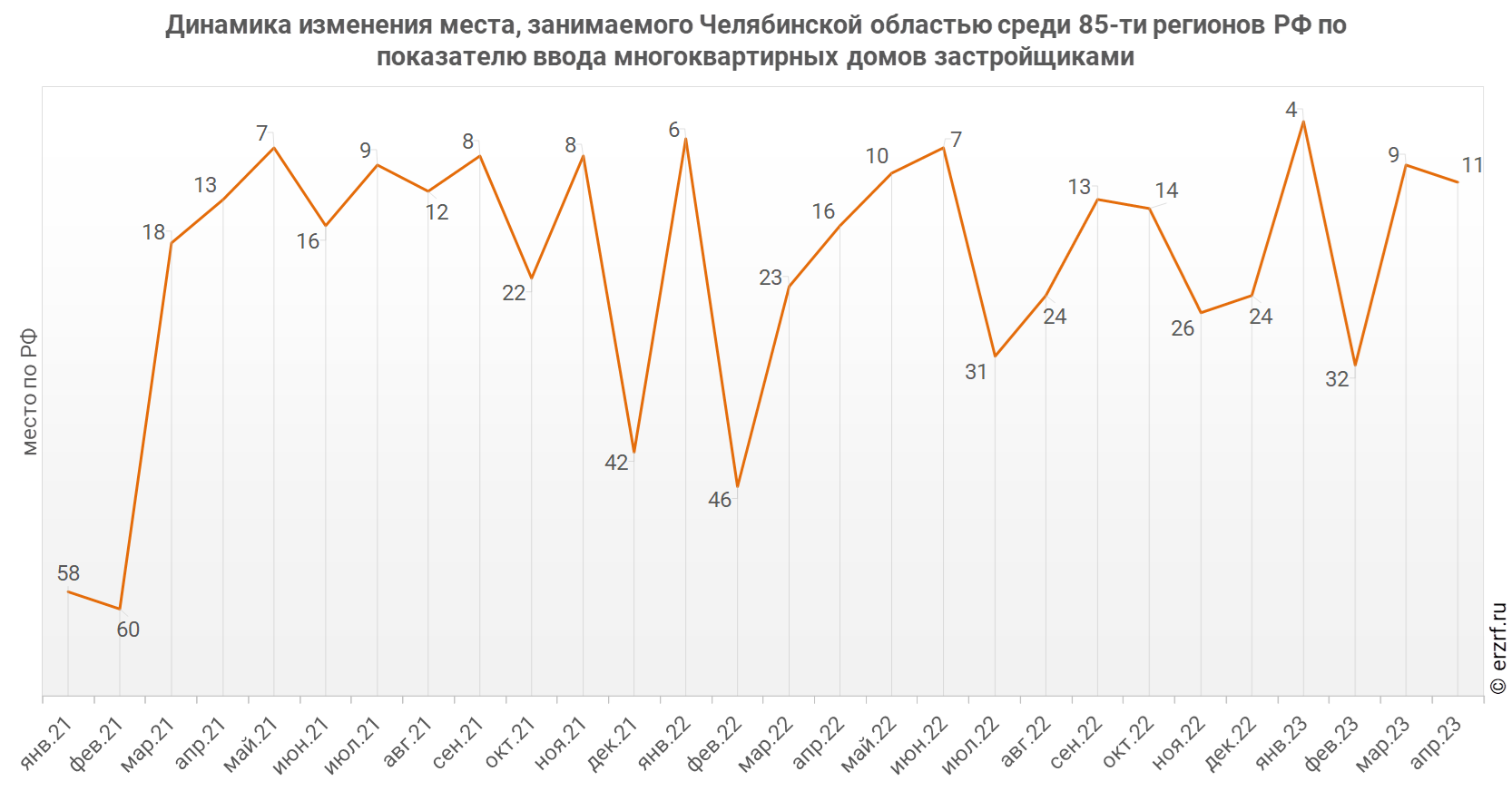 Динамика изменения места, занимаемого Челябинской областью среди 85‑ти регионов РФ по показателю ввода многоквартирных домов застройщиками