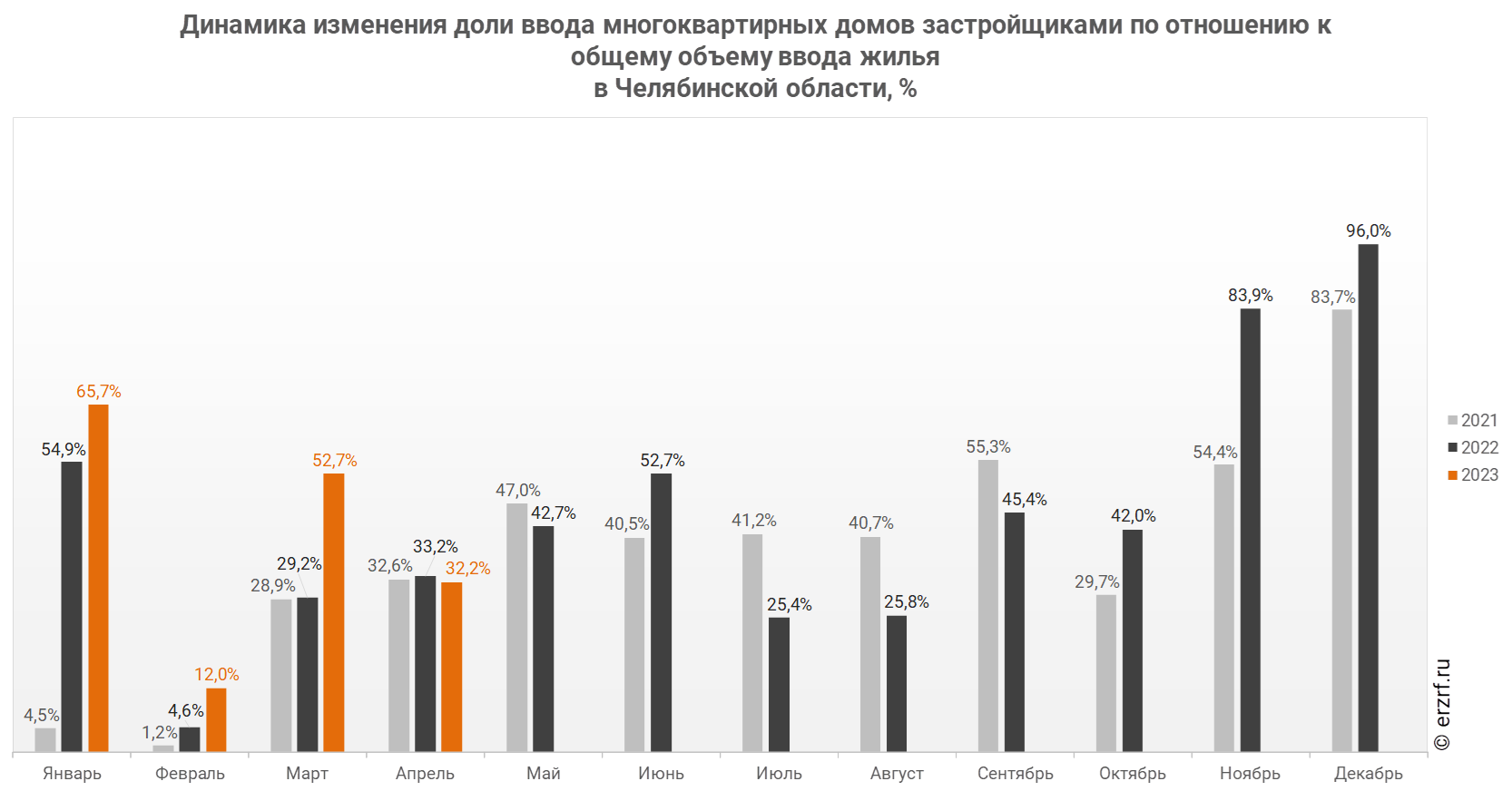 Динамика изменения доли ввода многоквартирных домов застройщиками по отношению к общему объему ввода жилья 
в Челябинской области, %