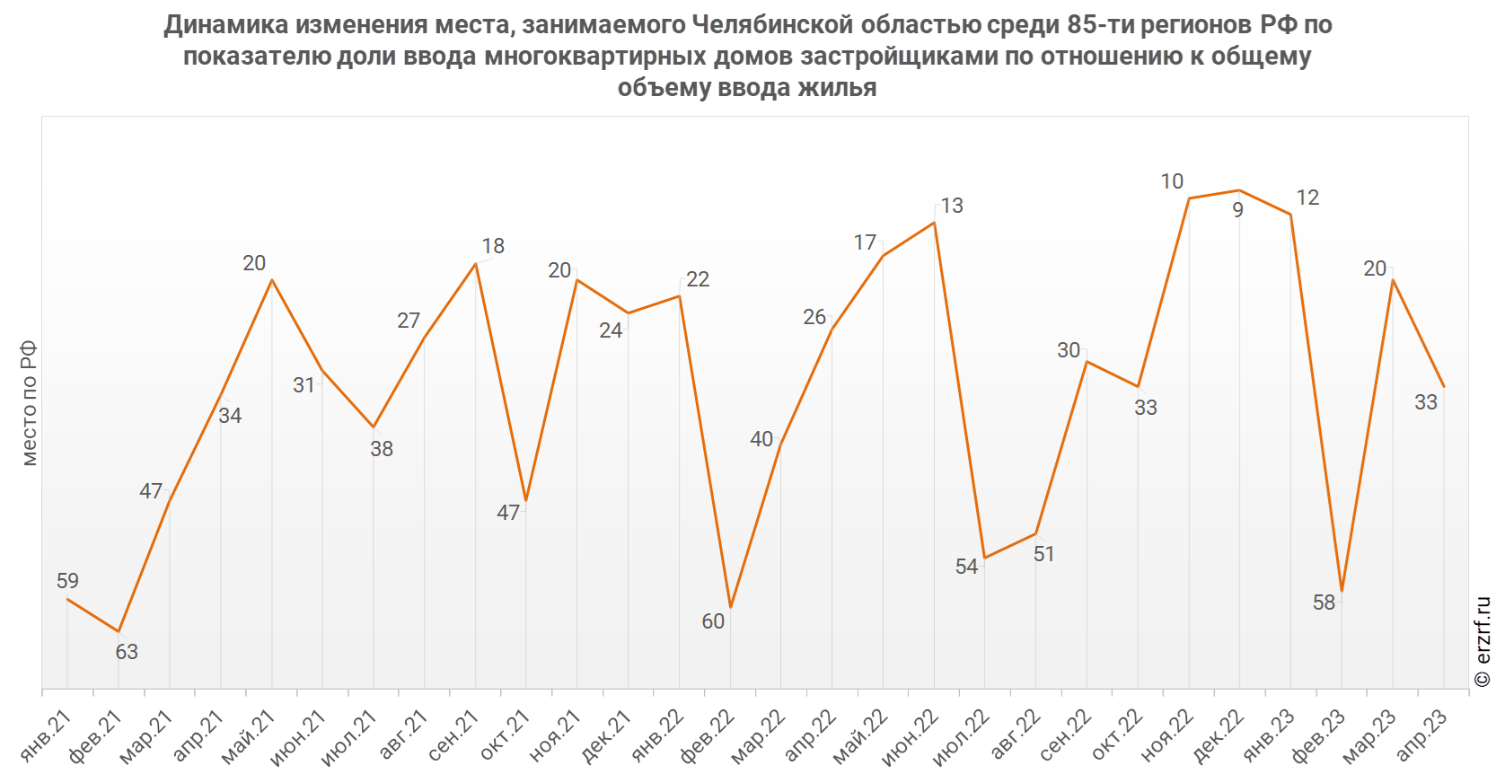 Динамика изменения места, занимаемого Челябинской областью среди 85‑ти регионов РФ по показателю доли ввода многоквартирных домов застройщиками по отношению к общему объему ввода жилья