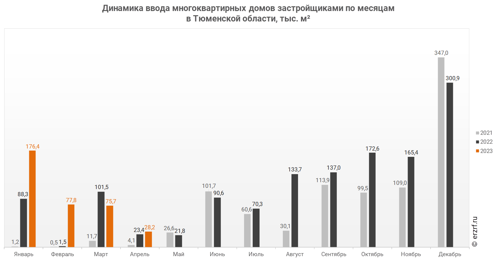 Динамика ввода многоквартирных домов застройщиками по месяцам 
в Тюменской области, тыс. м²