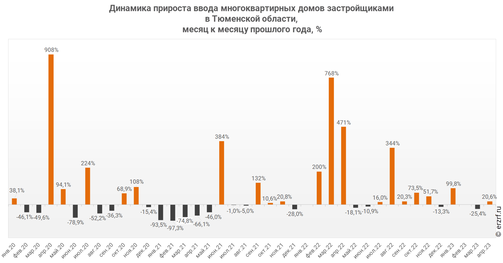 Динамика прироста ввода многоквартирных домов застройщиками 
в Тюменской области,
 месяц к месяцу прошлого года, %