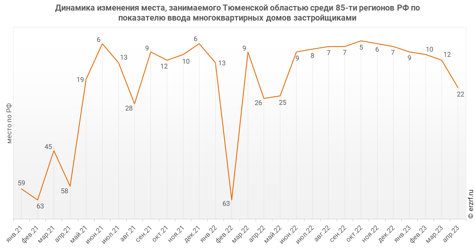 Динамика изменения места, занимаемого Тюменской областью среди 85‑ти регионов РФ по показателю ввода многоквартирных домов застройщиками