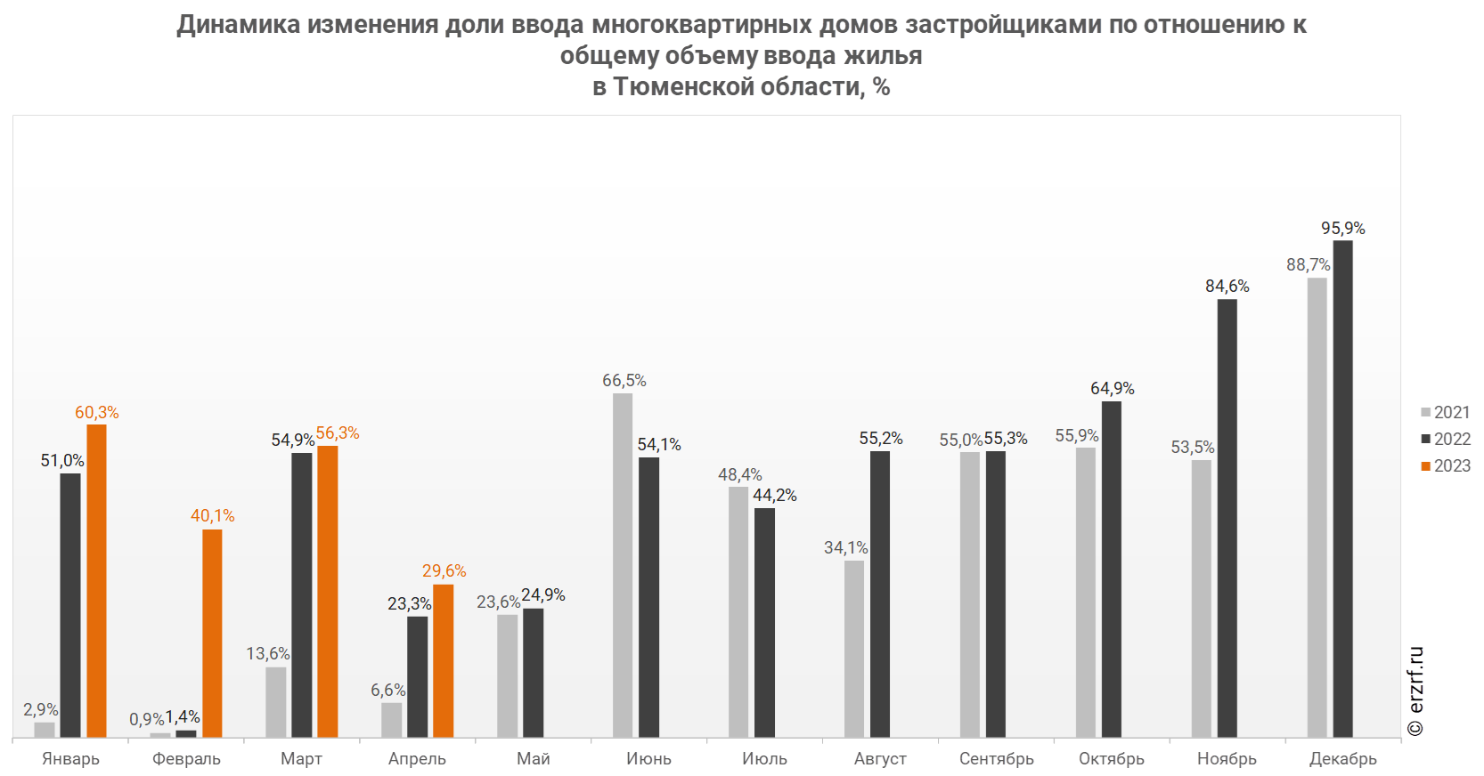 Динамика изменения доли ввода многоквартирных домов застройщиками по отношению к общему объему ввода жилья 
в Тюменской области, %