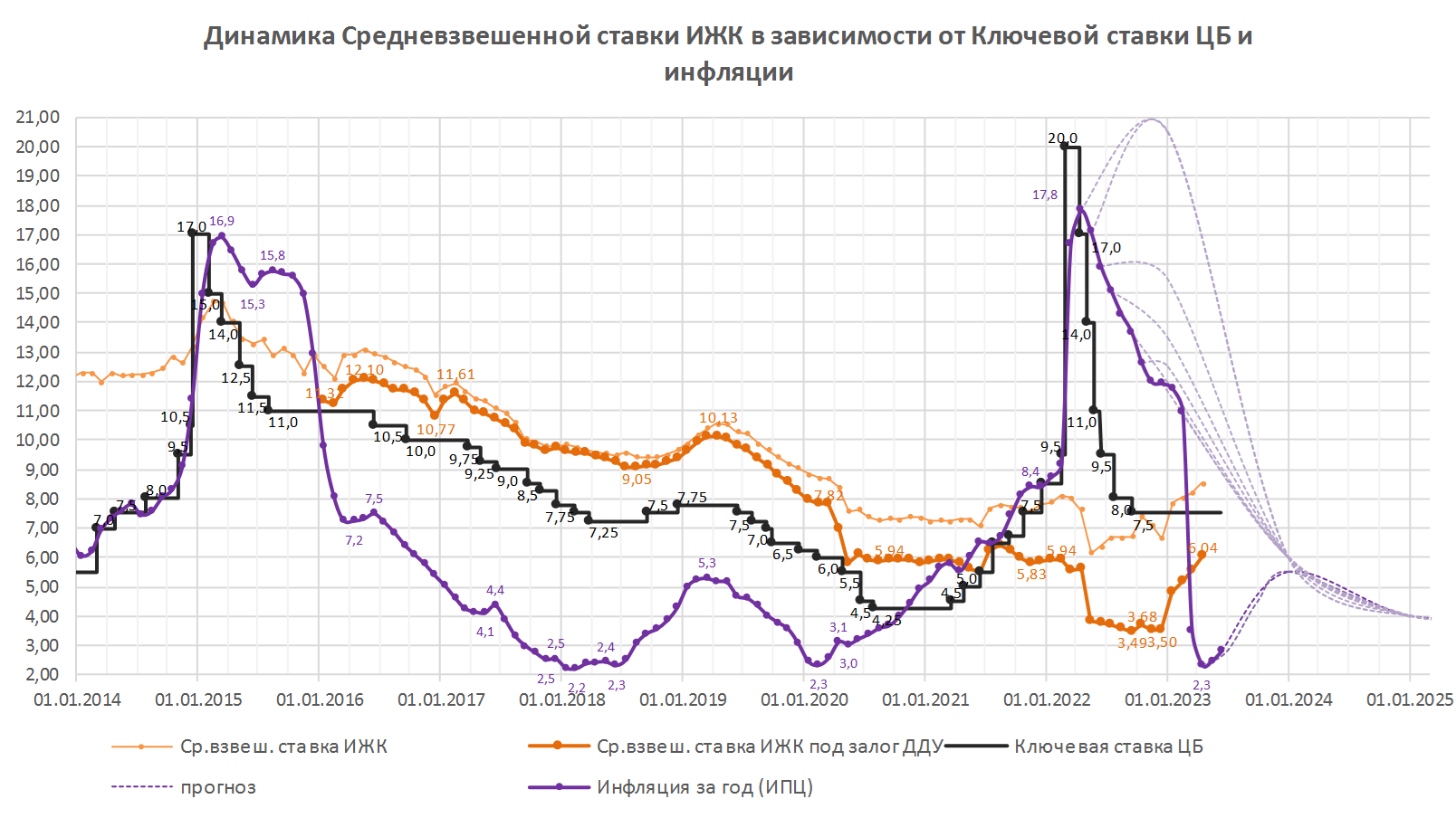 Ставки ЦБ РФ 2023 год. Ключевая ставка в 2023 году. График ключевой ставки ЦБ РФ 2023. Инфляция 2024.