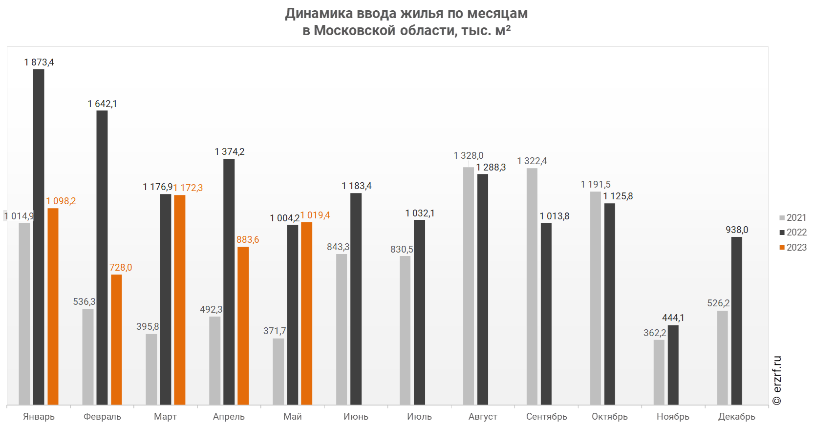 Динамика ввода жилья по месяцам 
в Московской области, тыс. м²