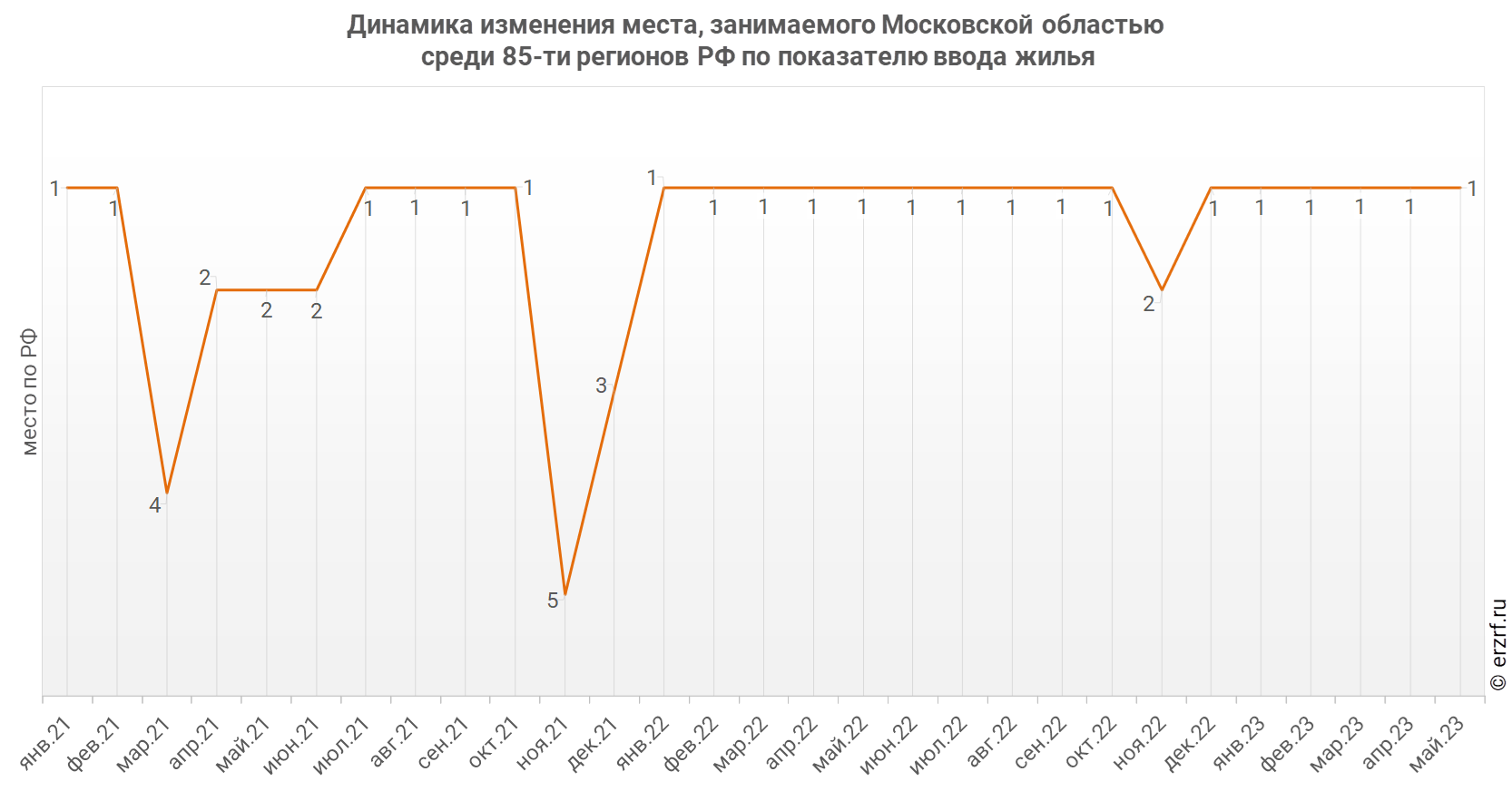 Динамика изменения места, занимаемого Московской областью
 среди 85‑ти регионов РФ по показателю ввода жилья