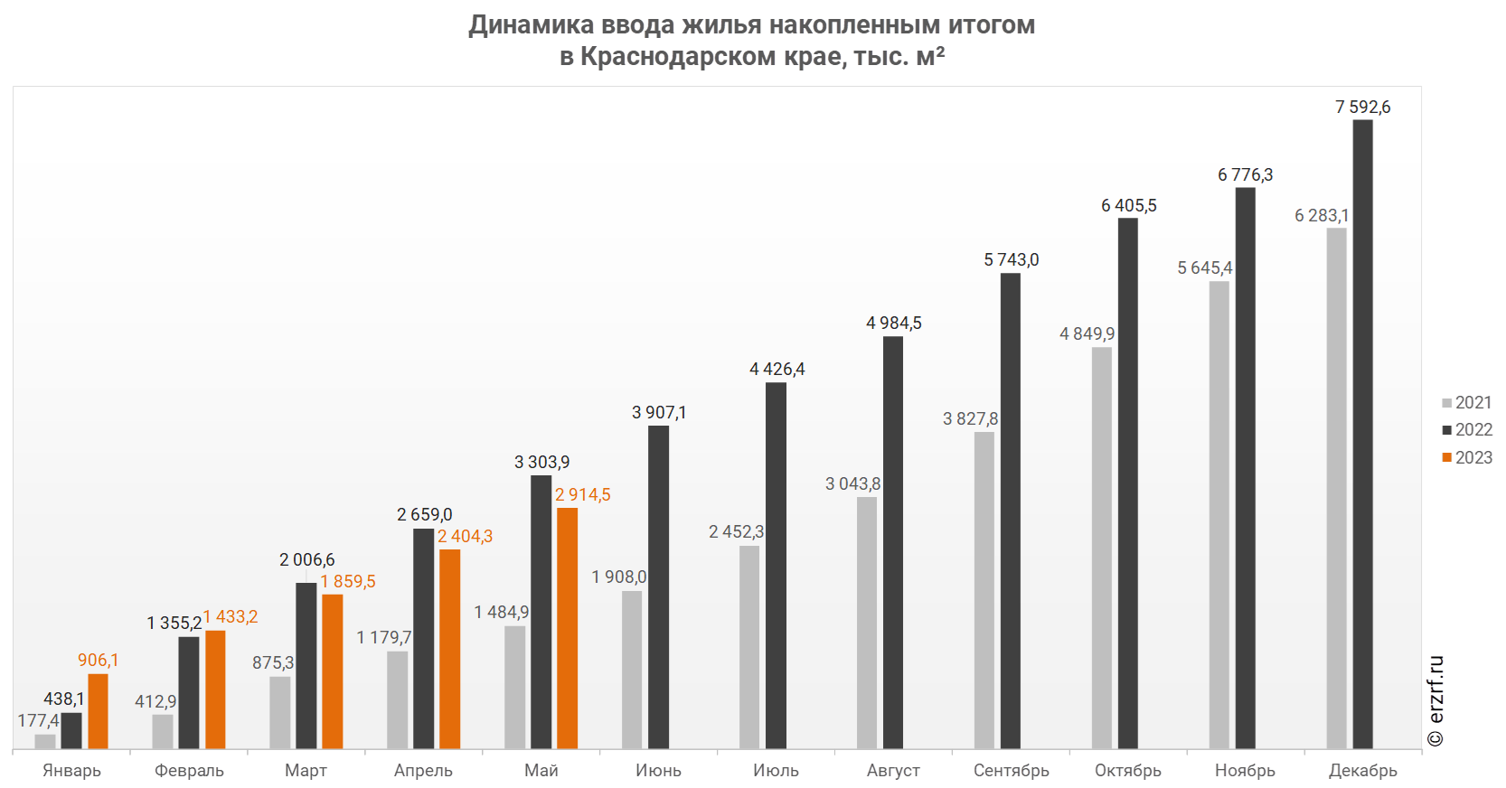 Росстат: ввод жилья в Краснодарском крае за январь-май 2023 года уменьшился  на 11,8% (графики) - Новости ЕРЗ.РФ
