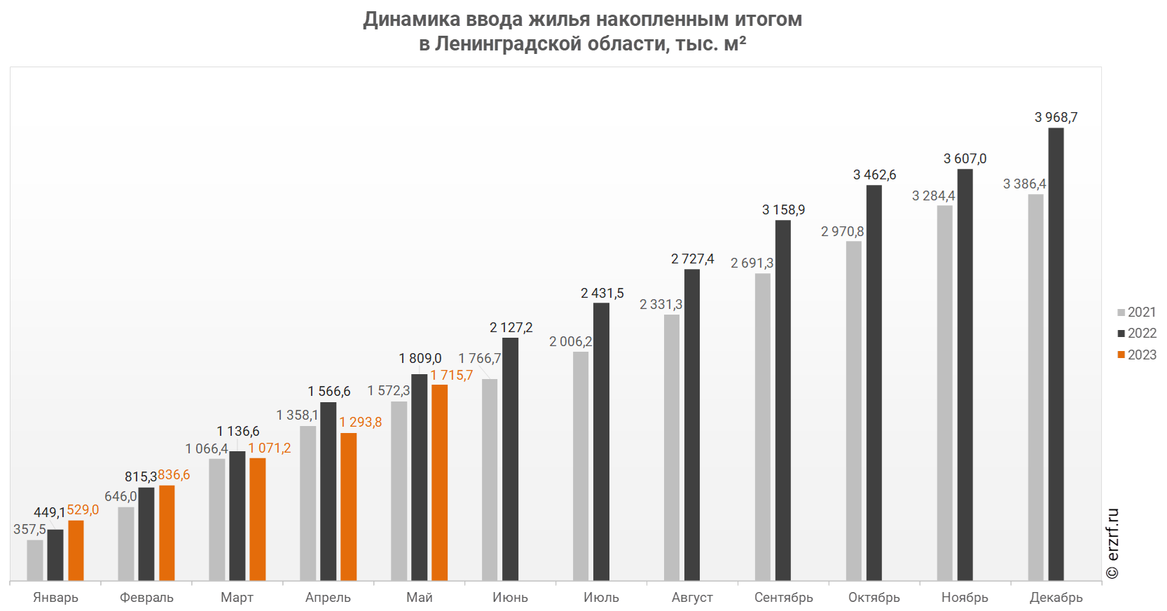 Росстат: ввод жилья в Ленинградской области за январь-май 2023 года  уменьшился на 5,2% (графики) - Новости ЕРЗ.РФ