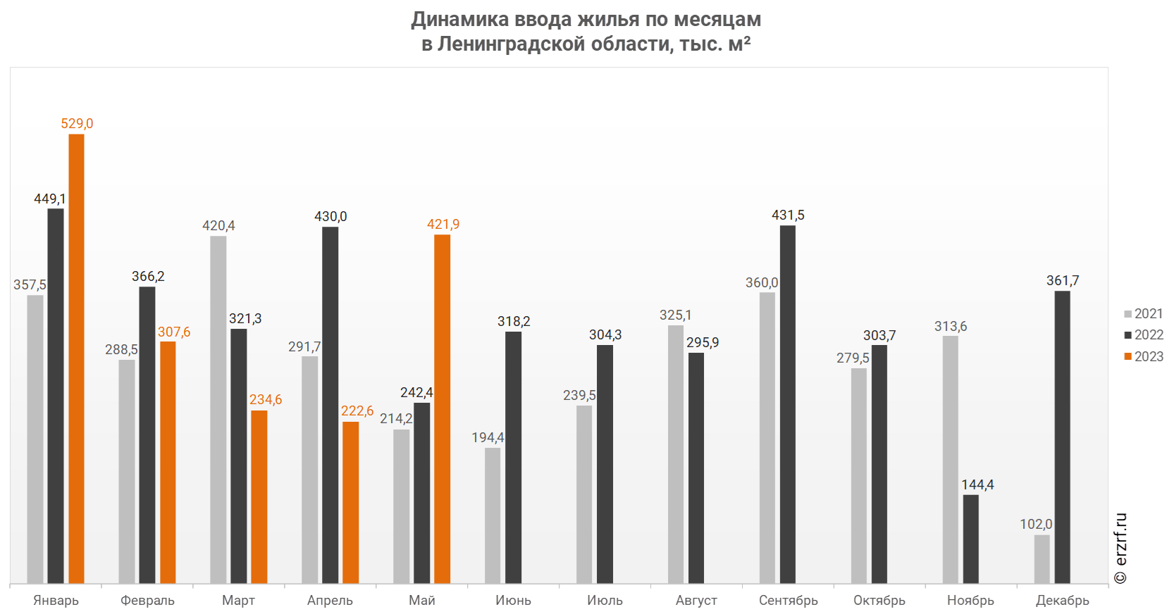 Динамика ввода жилья по месяцам 
в Ленинградской области, тыс. м²
