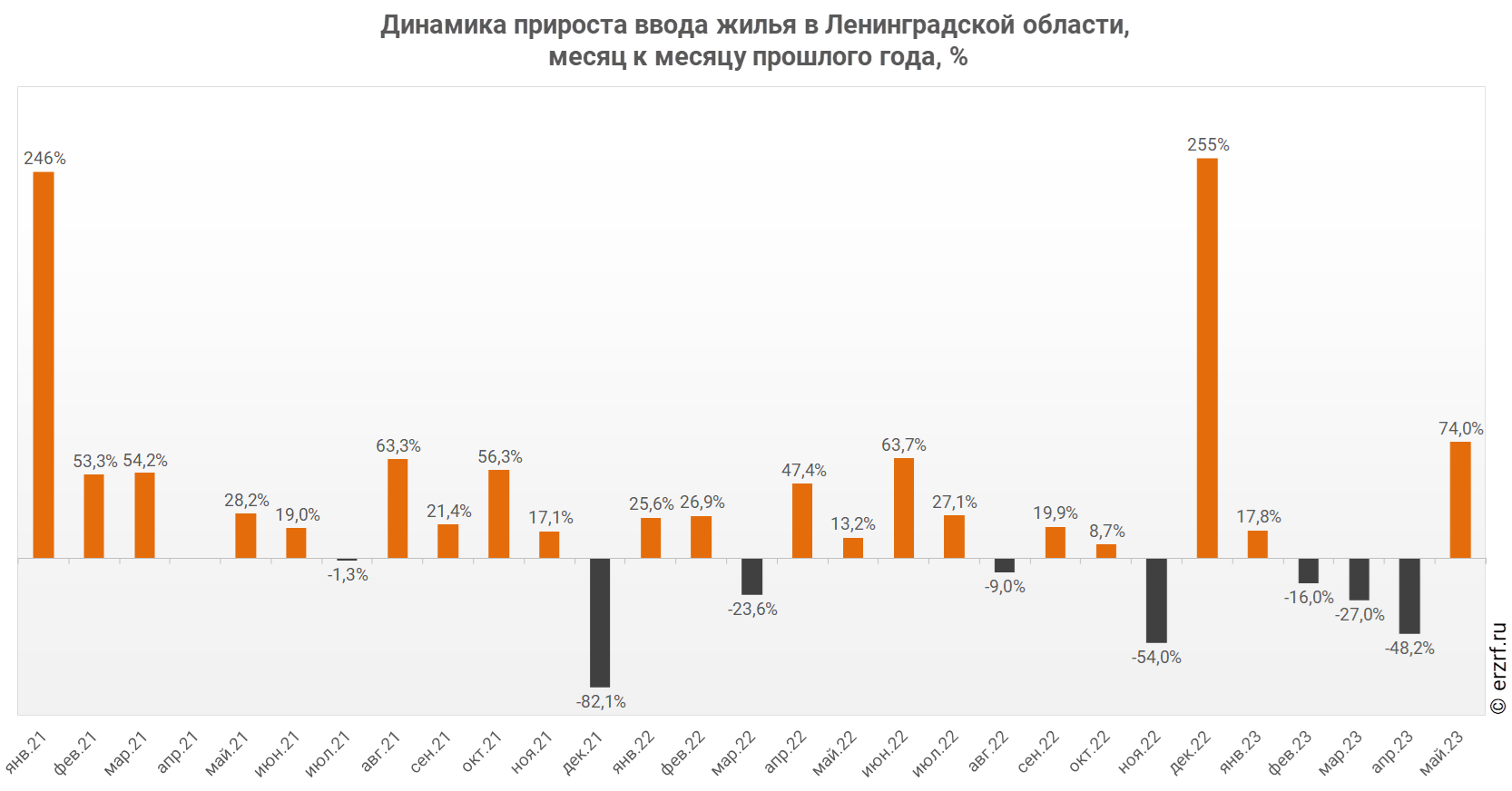 Динамика прироста ввода жилья в Ленинградской области,
 месяц к месяцу прошлого года, %