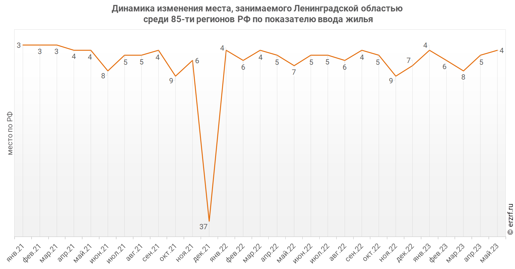 Динамика изменения места, занимаемого Ленинградской областью
 среди 85‑ти регионов РФ по показателю ввода жилья