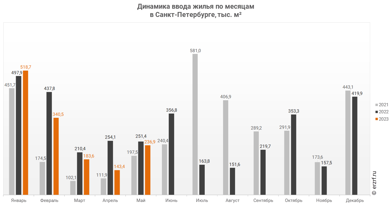 Динамика ввода жилья по месяцам 
в Санкт‑Петербурге, тыс. м²