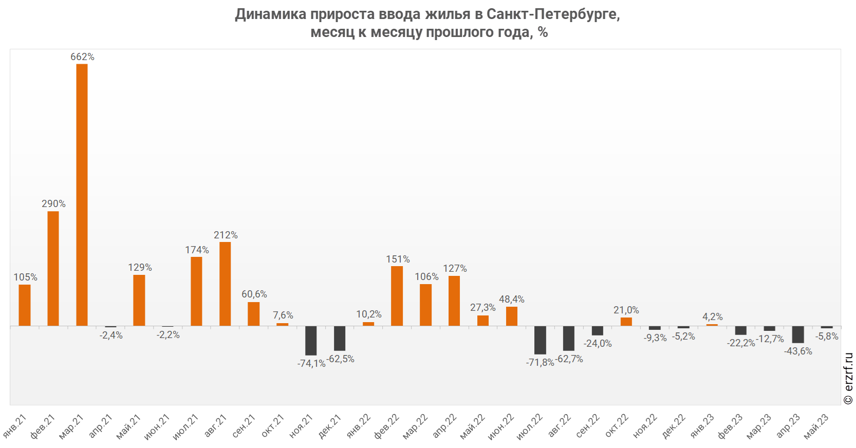Динамика прироста ввода жилья в Санкт‑Петербурге,
 месяц к месяцу прошлого года, %