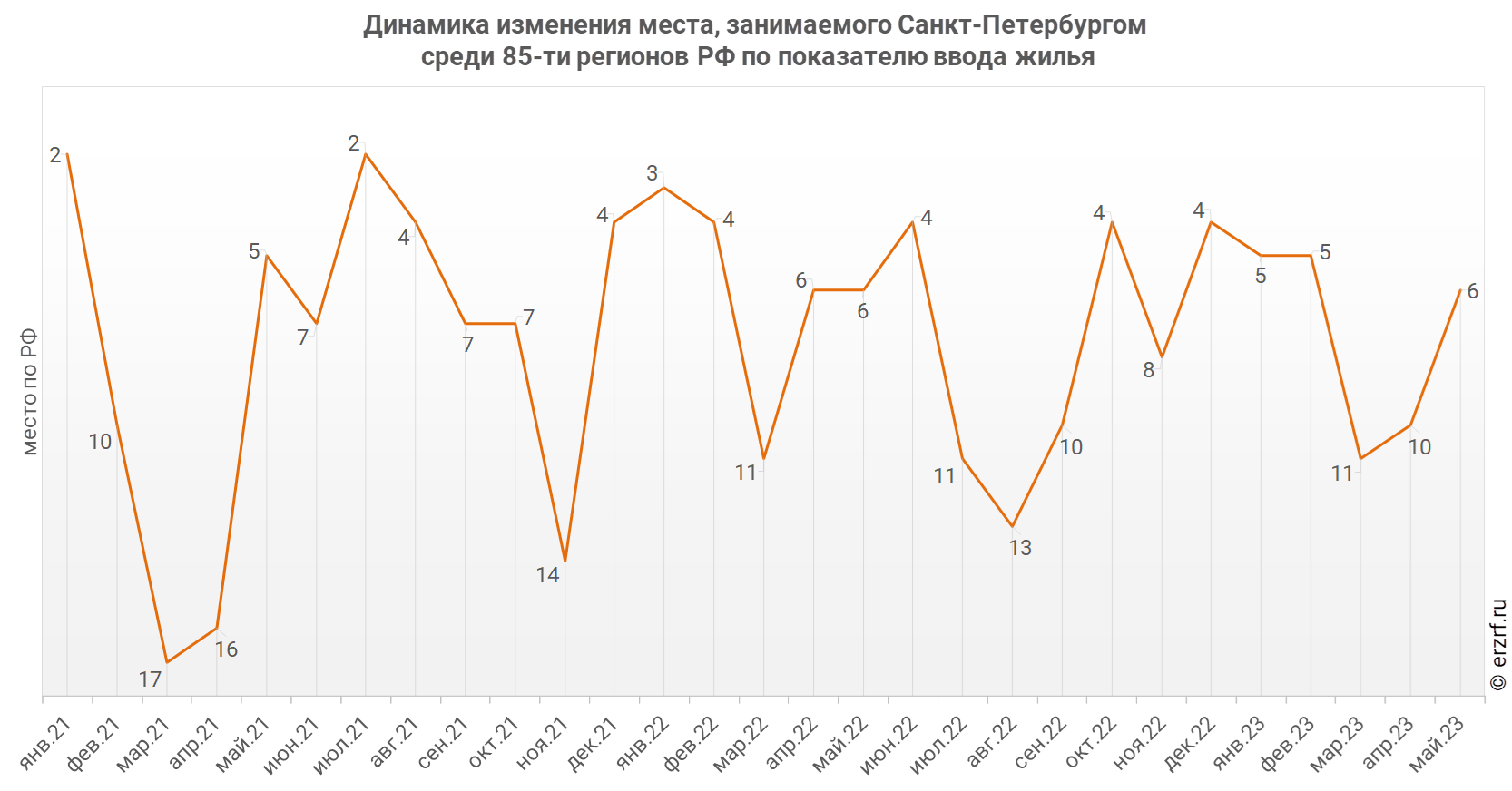 Динамика изменения места, занимаемого Санкт‑Петербургом
 среди 85‑ти регионов РФ по показателю ввода жилья