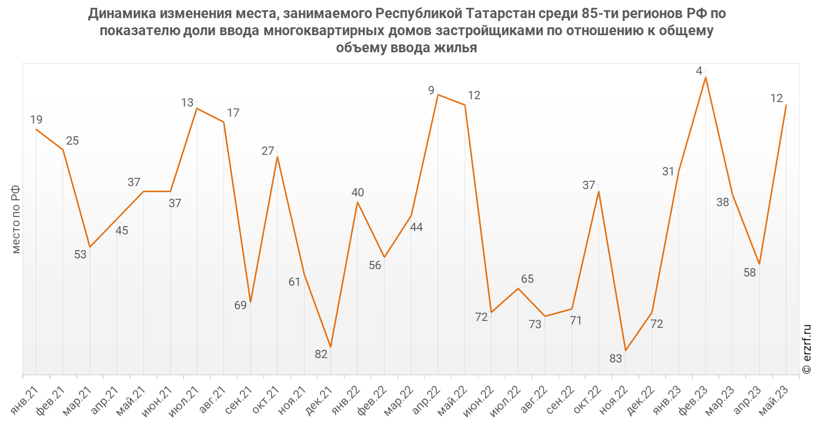 Динамика изменения места, занимаемого Республикой Татарстан среди 85‑ти регионов РФ по показателю доли ввода многоквартирных домов застройщиками по отношению к общему объему ввода жилья