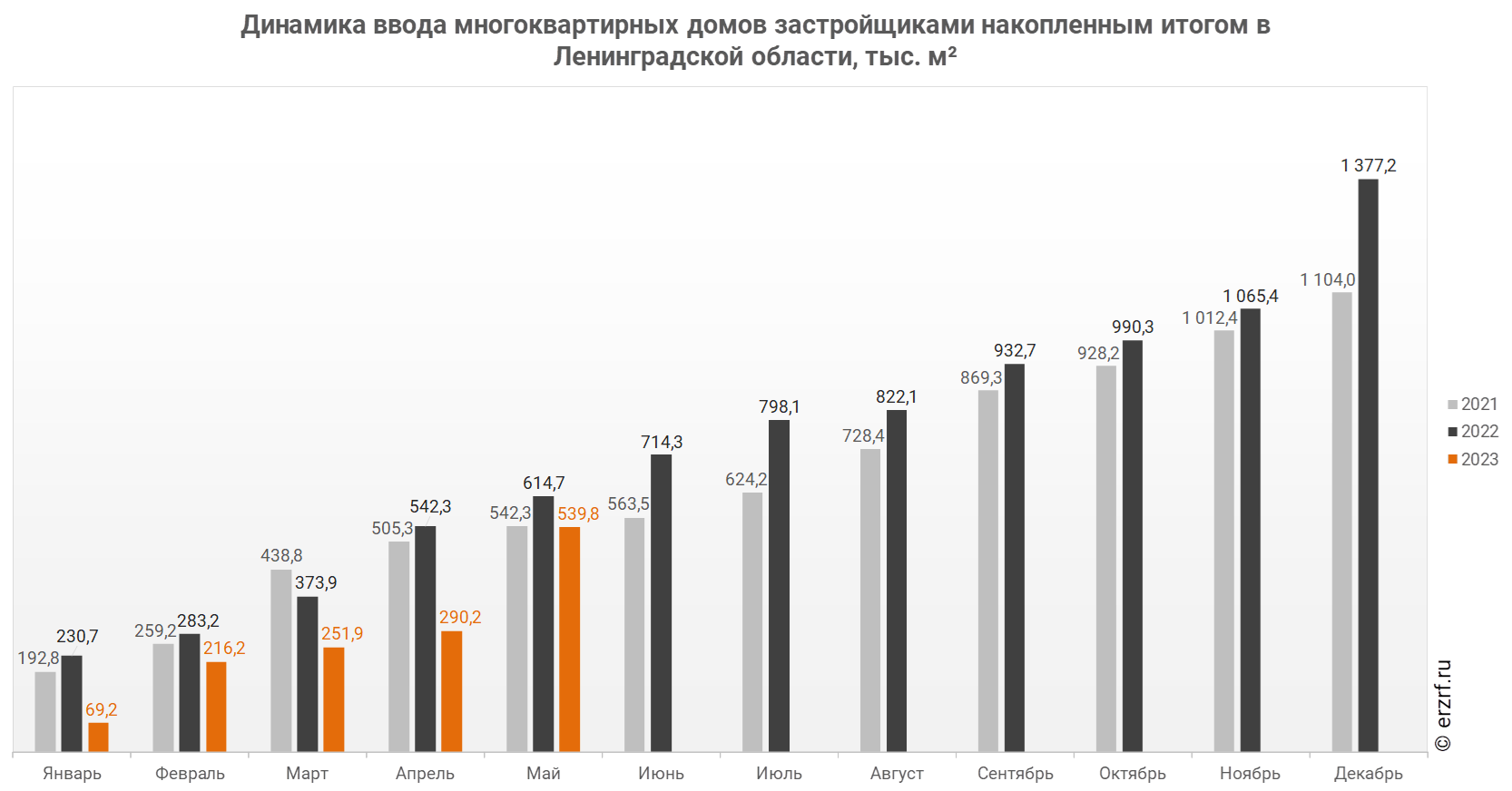 Росстат: ввод многоквартирных домов застройщиками в Ленинградской области  за январь-май 2023 года уменьшился на 12,2% (графики) - Новости ЕРЗ.РФ