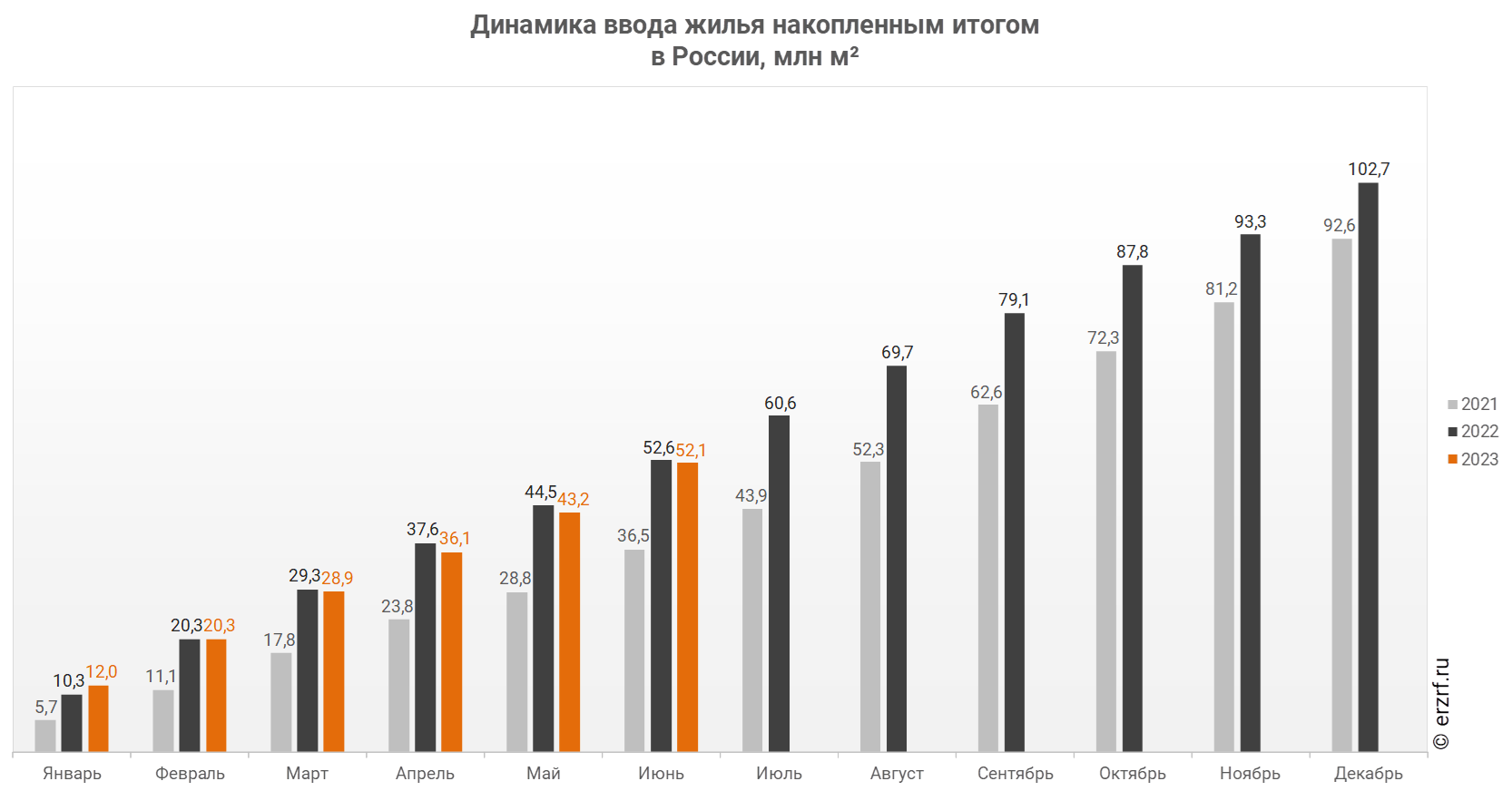 Росстат: ввод жилья в России за I полугодие 2023 года уменьшился на 0,9%  (графики) - Новости ЕРЗ.РФ