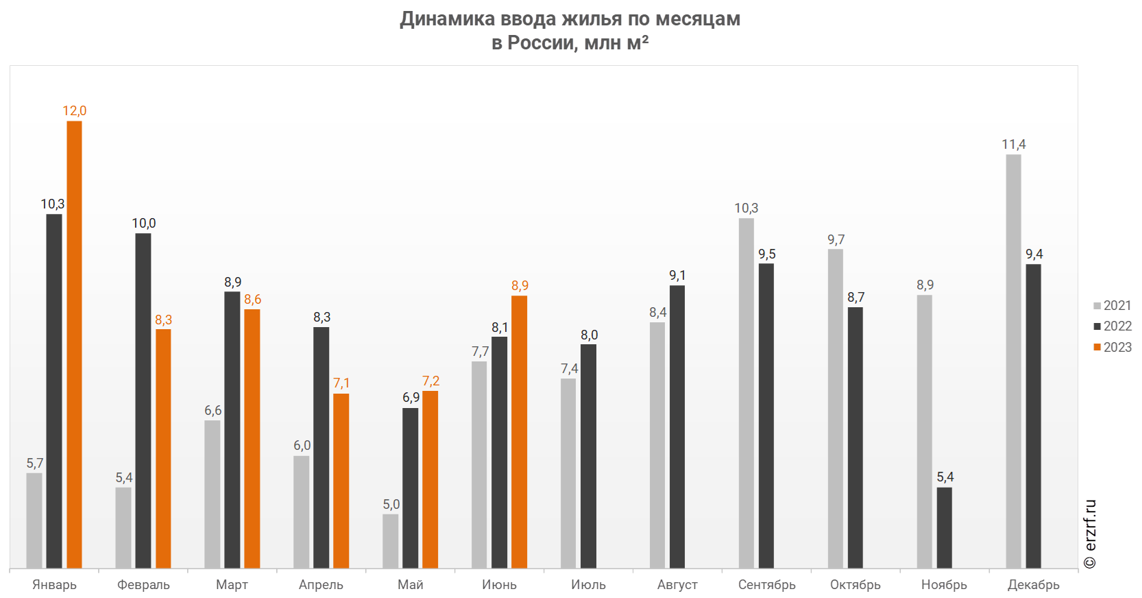 Росстат: ввод жилья в России за I полугодие 2023 года уменьшился на 0,9%  (графики) - Новости ЕРЗ.РФ