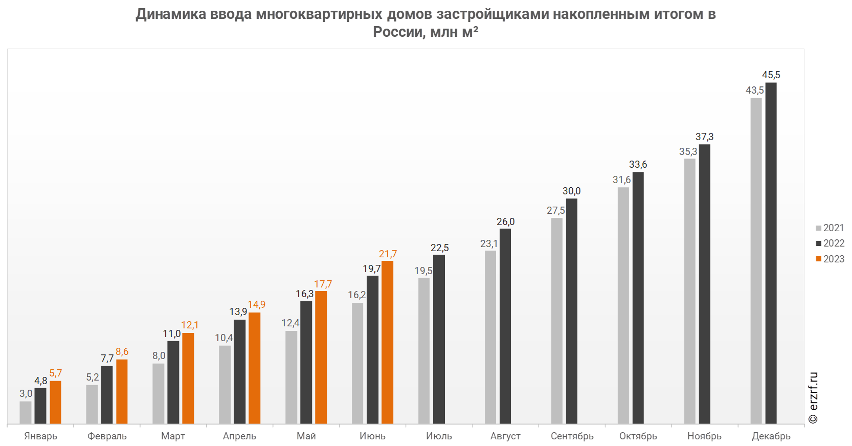 Росстат: ввод многоквартирных домов застройщиками в России за I полугодие  2023 года вырос на 9,9% (графики) - Новости ЕРЗ.РФ