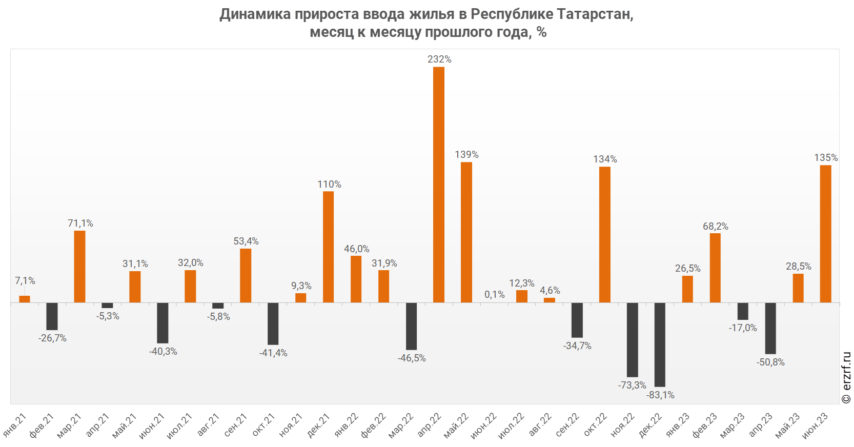 Динамика прироста ввода жилья в Республике Татарстан,
 месяц к месяцу прошлого года, %