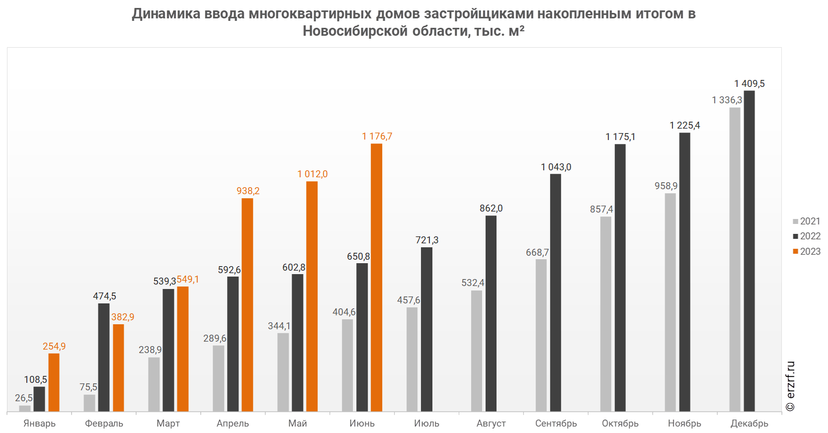 Росстат: ввод многоквартирных домов застройщиками в Новосибирской области  за январь-июнь 2023 года вырос на 80,8% (графики) - Новости ЕРЗ.РФ