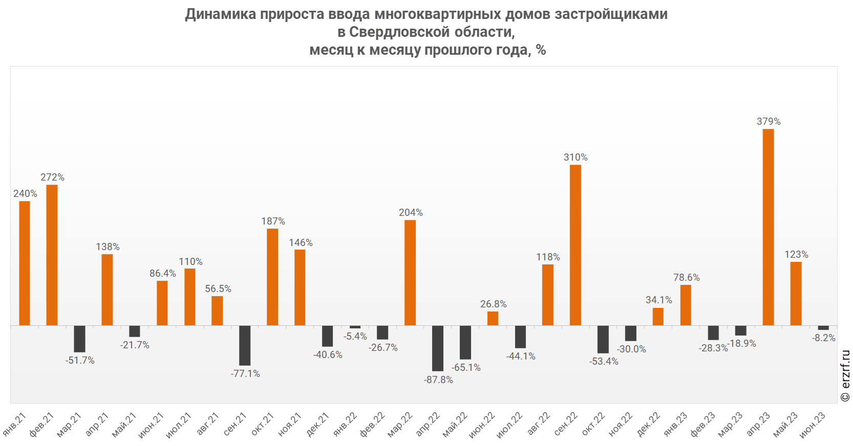 Росстат: ввод многоквартирных домов застройщиками в Свердловской области за  январь-июнь 2023 года вырос на 14,9% (графики) - Новости ЕРЗ.РФ