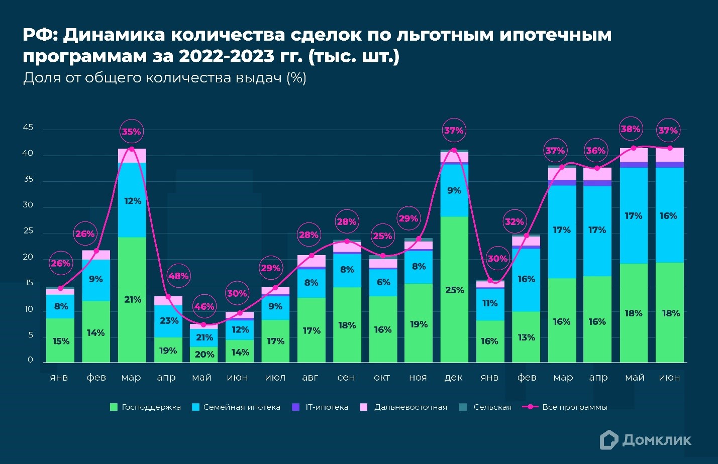 Число сделок по льготной ипотеке в 2023 году выросло на 37% — Домклик -  Новости ЕРЗ.РФ