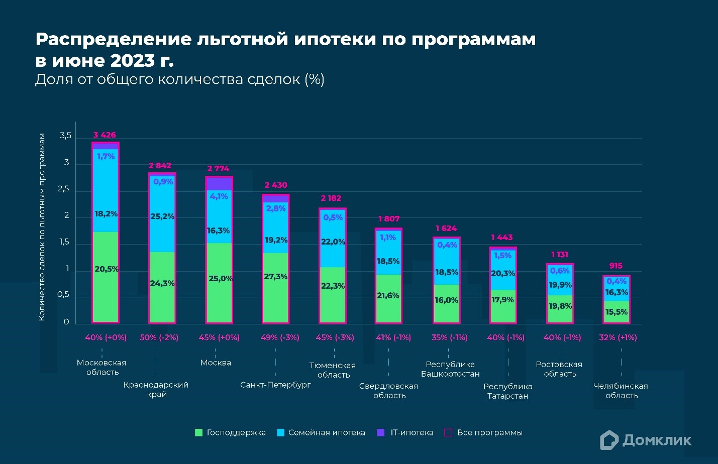 Число сделок по льготной ипотеке в 2023 году выросло на 37% — Домклик -  Новости ЕРЗ.РФ