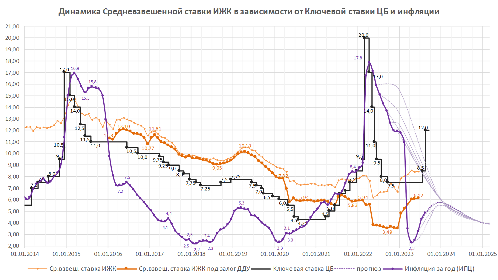 Ценовая стабильность России график. Ключевая ставка ЦБ на август 2023. Прогноз по ключевой ставке на апрель
