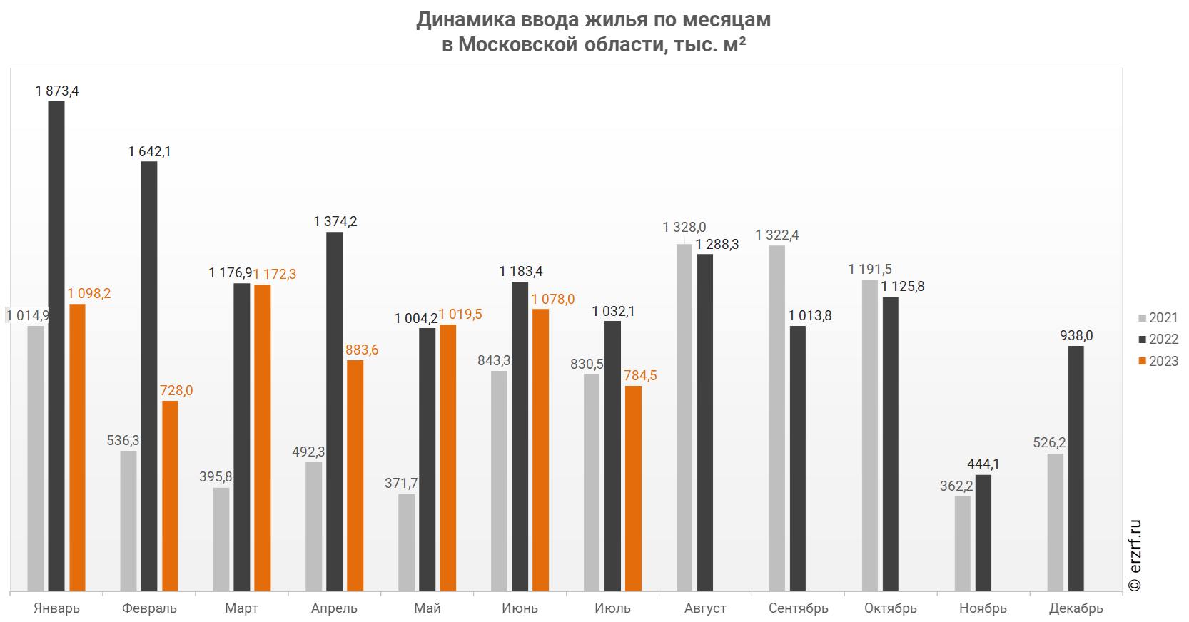 Динамика ввода жилья по месяцам 
в Московской области, тыс. м²