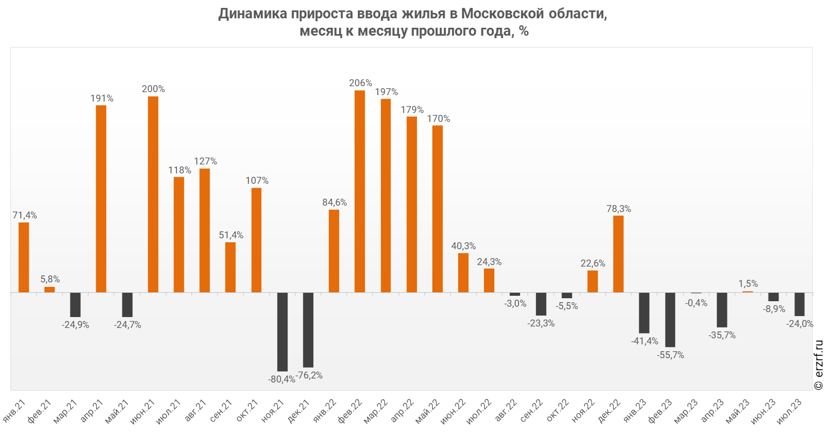 Динамика прироста ввода жилья в Московской области,
 месяц к месяцу прошлого года, %