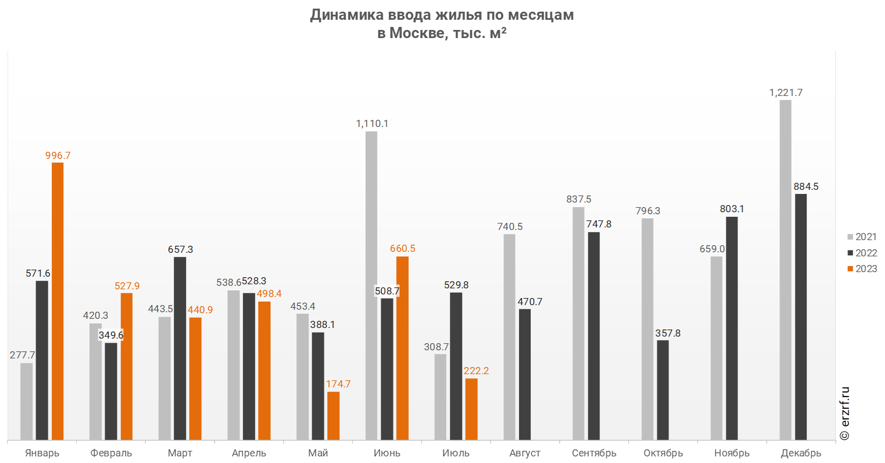 Динамика ввода жилья по месяцам 
в Москве, тыс. м²