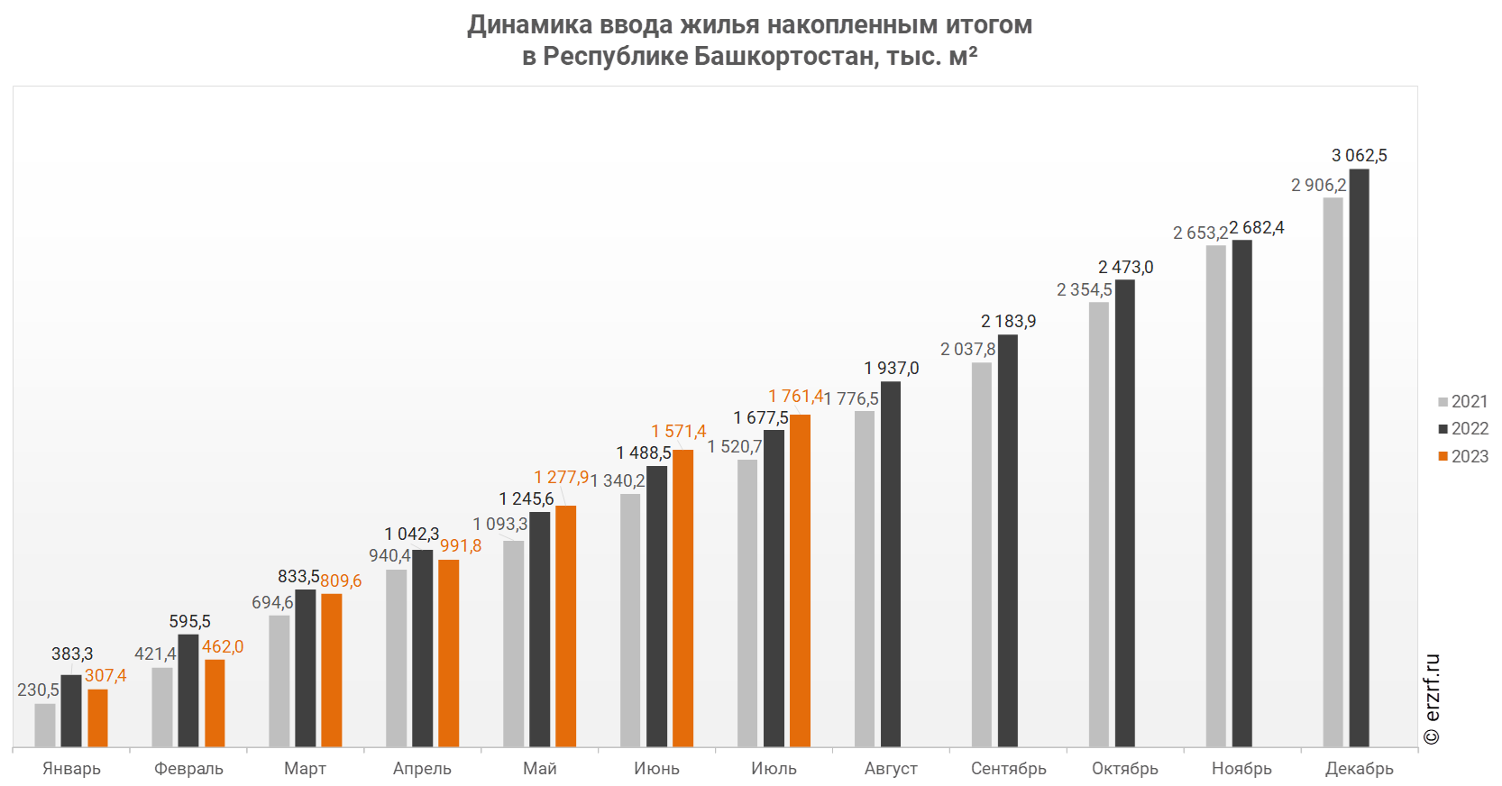 Росстат: ввод жилья в Республике Башкортостан за январь-июль 2023 года  вырос на 5,0% (графики) - Новости ЕРЗ.РФ