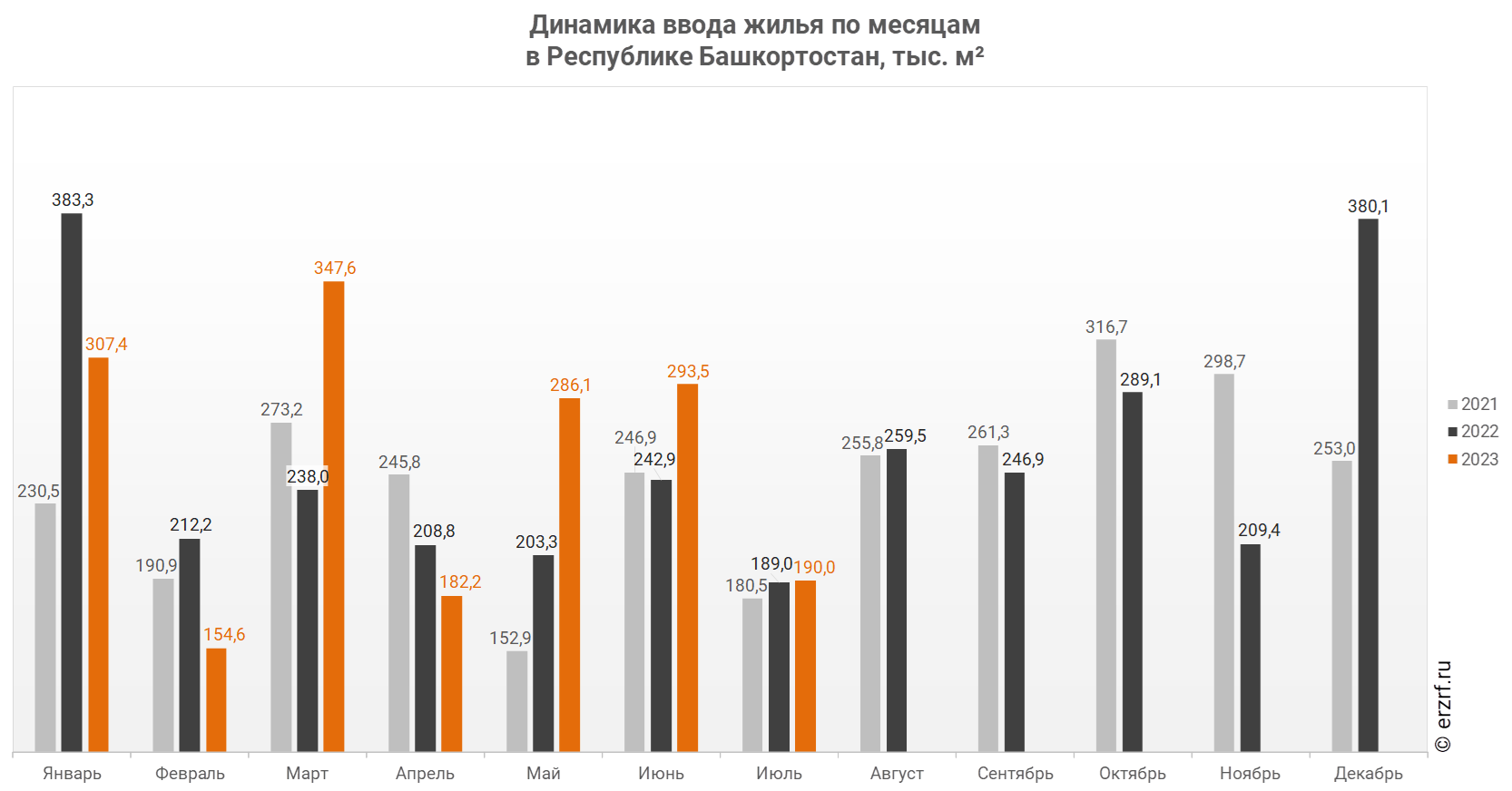 Росстат: ввод жилья в Республике Башкортостан за январь-июль 2023 года  вырос на 5,0% (графики) - Новости ЕРЗ.РФ