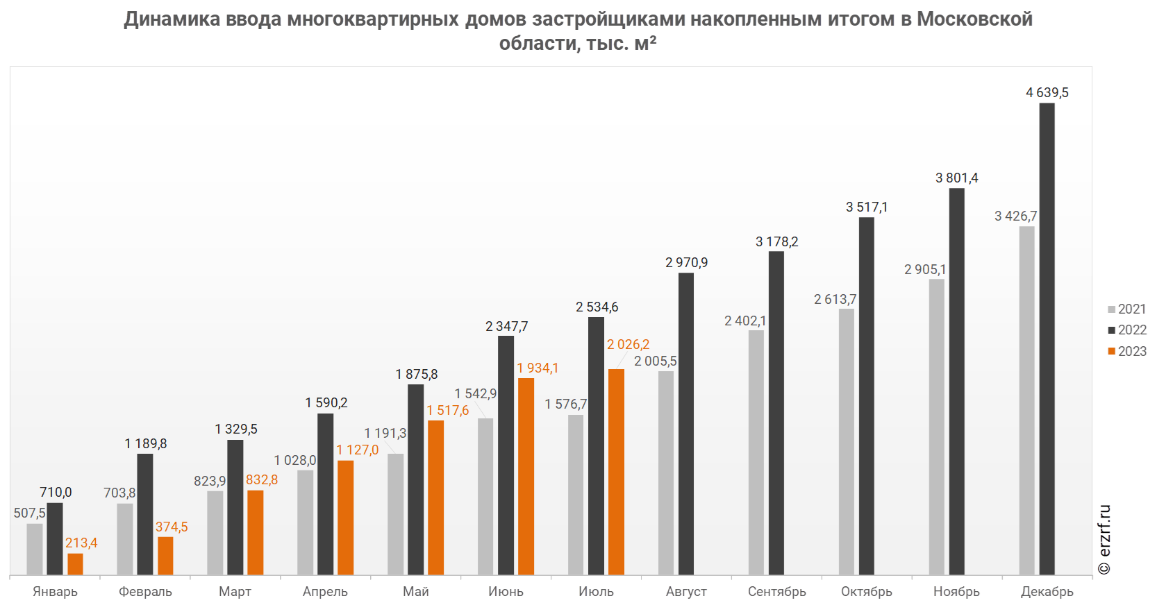 Росстат: ввод многоквартирных домов застройщиками в Московской области за  январь-июль 2023 года уменьшился на 20,1% (графики) - Новости ЕРЗ.РФ