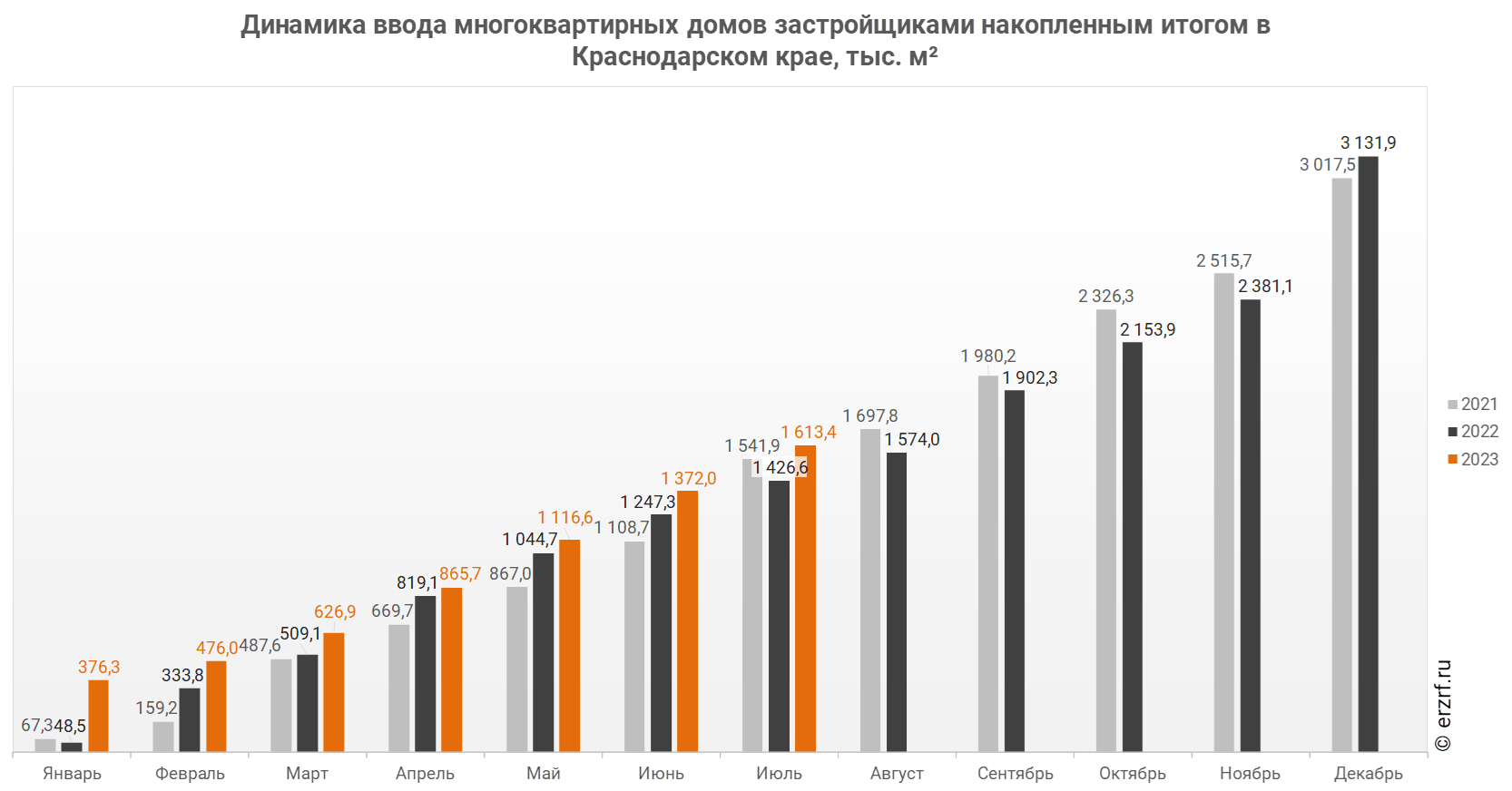 Росстат: ввод многоквартирных домов застройщиками в Краснодарском крае за  январь-июль 2023 года вырос на 13,1% (графики) - Новости ЕРЗ.РФ