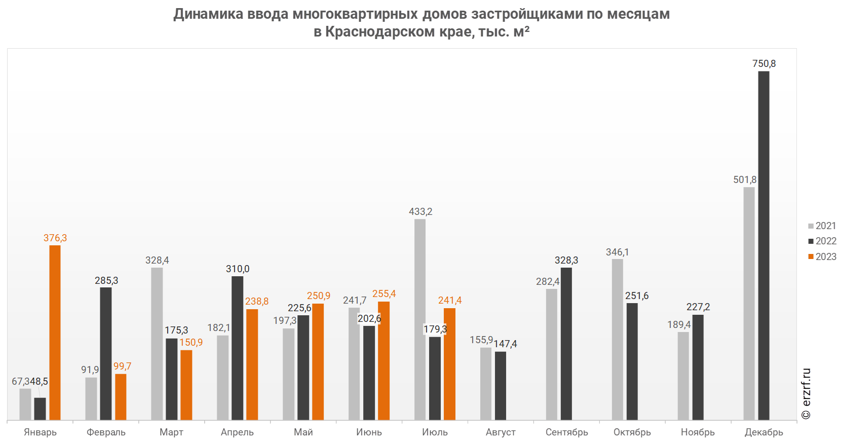 Динамика ввода многоквартирных домов застройщиками по месяцам 
в Краснодарском крае, тыс. м²