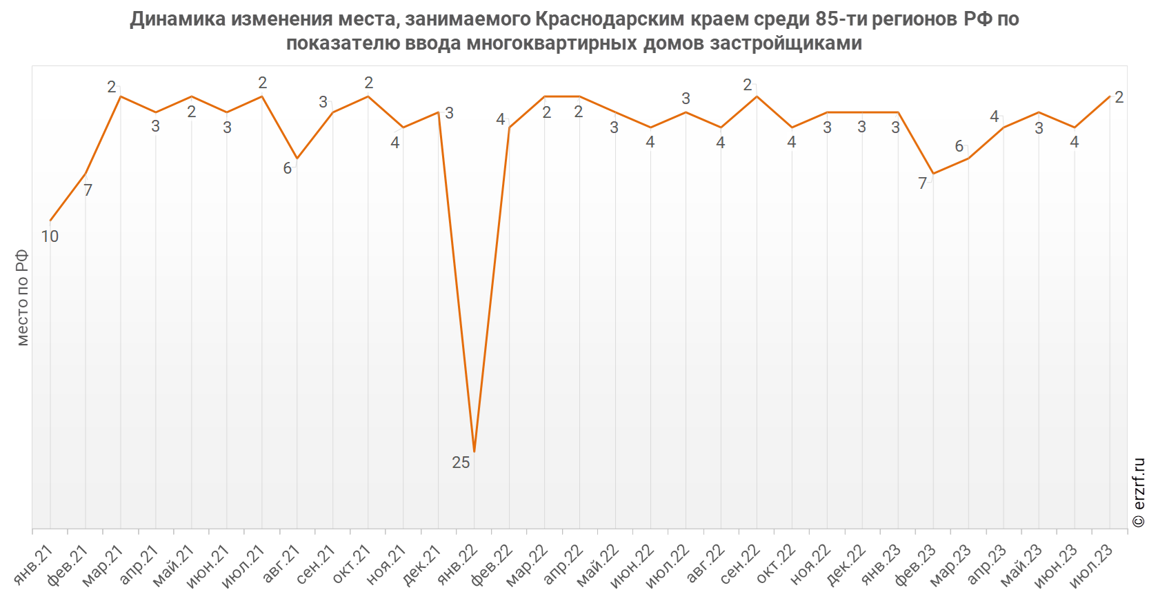 Динамика изменения места, занимаемого Краснодарским краем среди 85‑ти регионов РФ по показателю ввода многоквартирных домов застройщиками