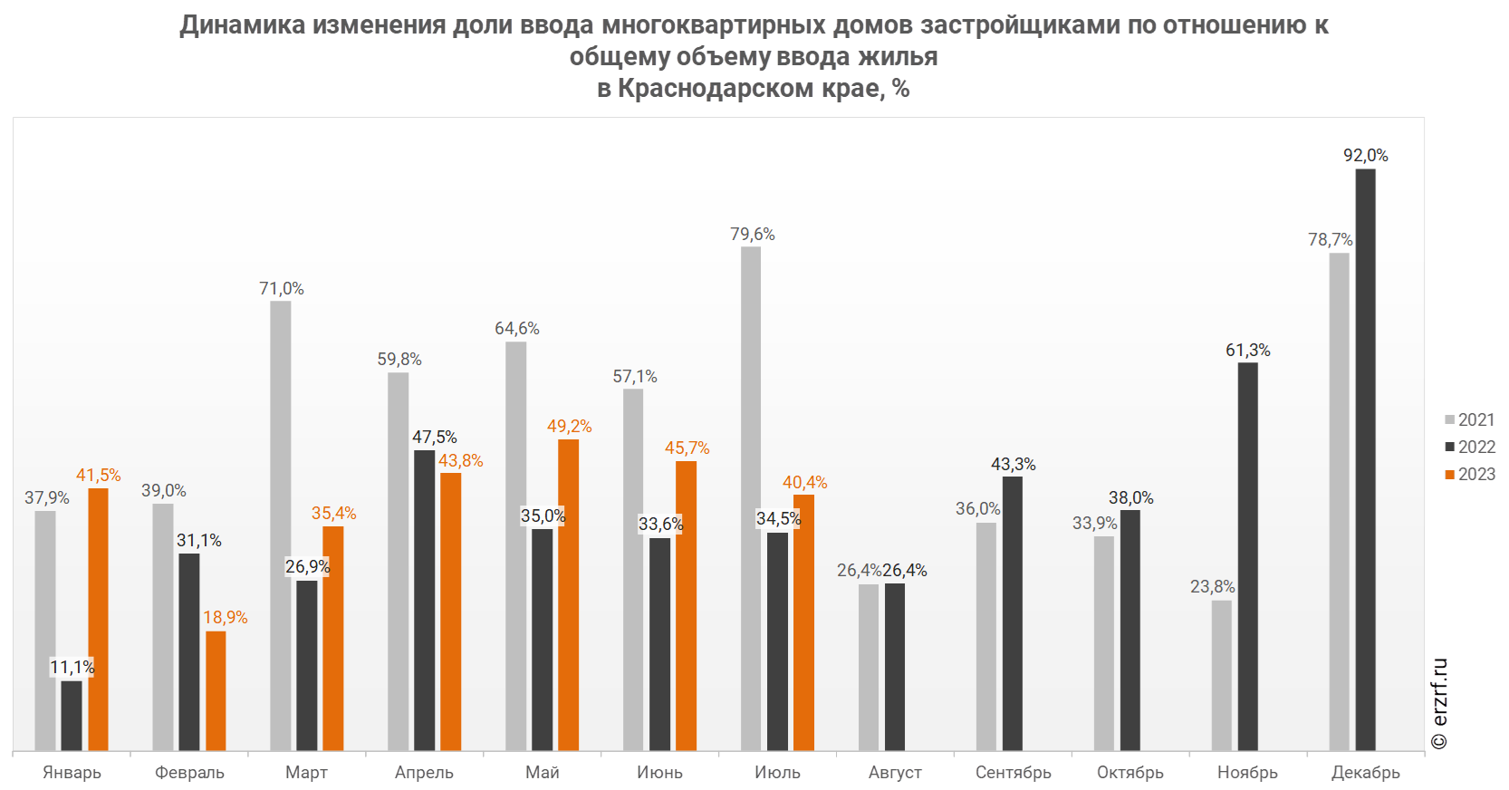 Динамика изменения доли ввода многоквартирных домов застройщиками по отношению к общему объему ввода жилья 
в Краснодарском крае, %