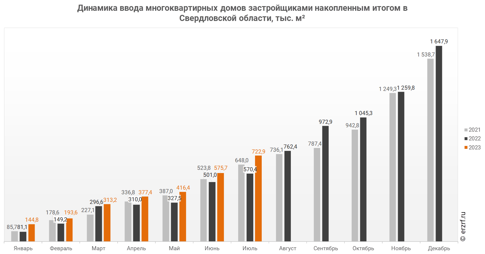 Росстат: ввод многоквартирных домов застройщиками в Свердловской области за  январь-июль 2023 года вырос на 26,7% (графики) - Новости ЕРЗ.РФ