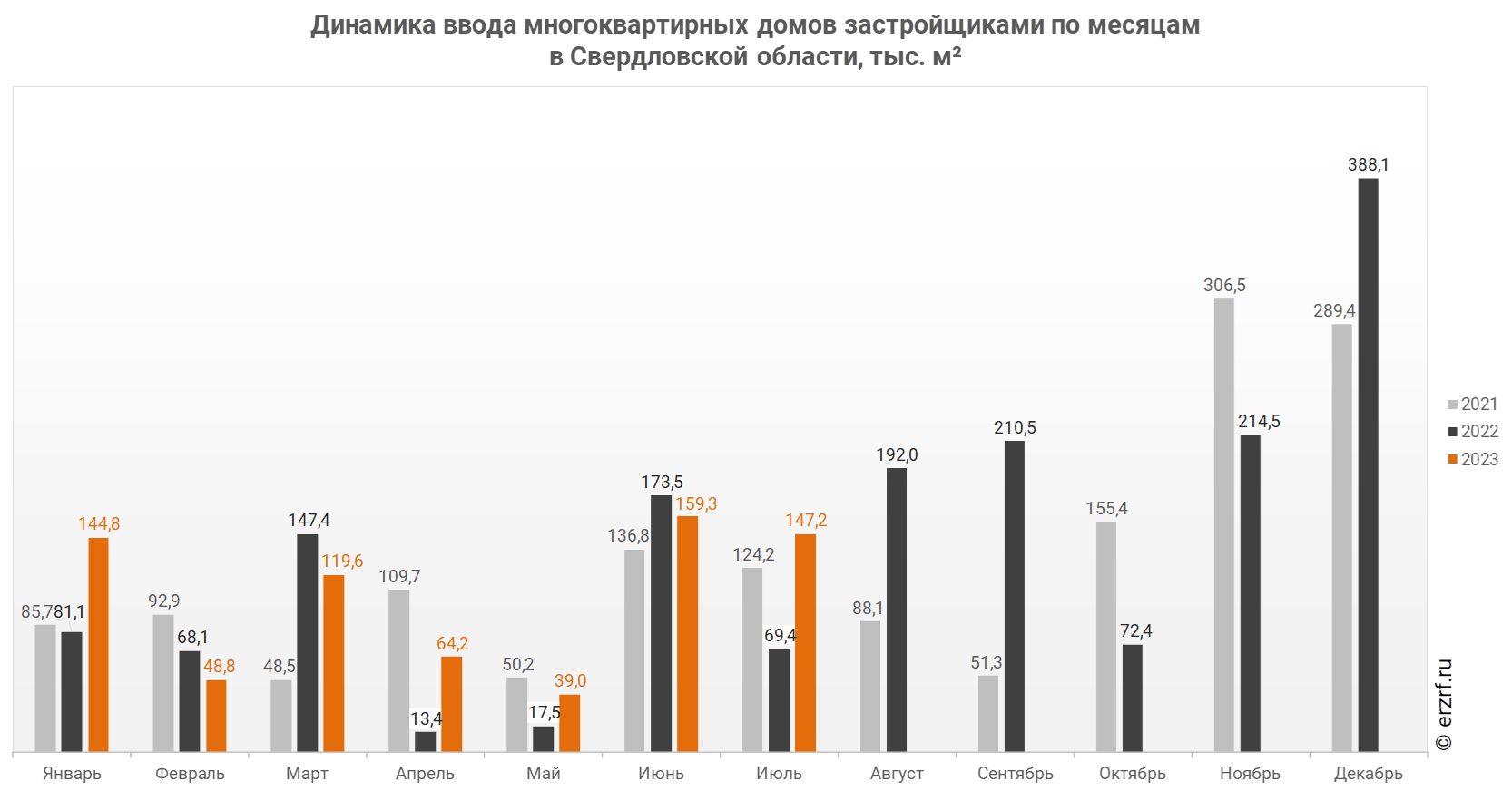 Динамика ввода многоквартирных домов застройщиками по месяцам 
в Свердловской области, тыс. м²
