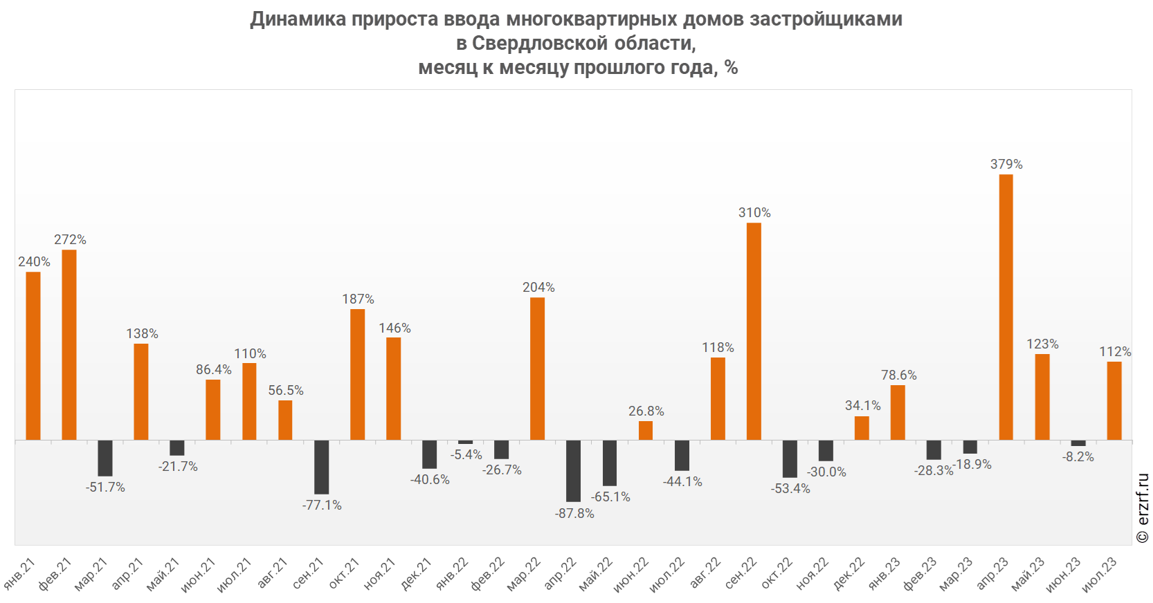 Динамика прироста ввода многоквартирных домов застройщиками 
в Свердловской области,
 месяц к месяцу прошлого года, %