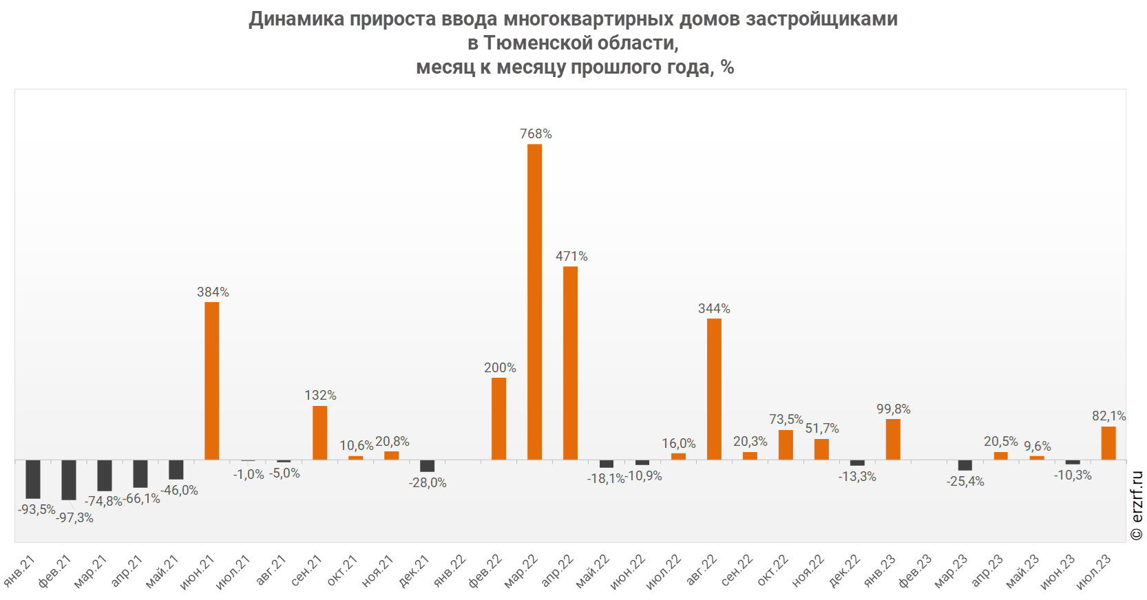 Динамика прироста ввода многоквартирных домов застройщиками 
в Тюменской области,
 месяц к месяцу прошлого года, %