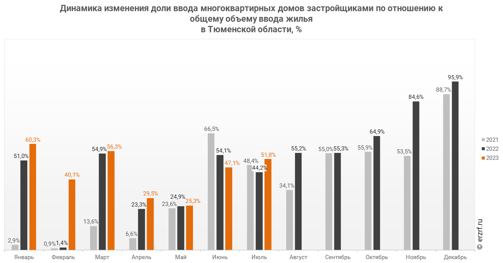 Динамика изменения доли ввода многоквартирных домов застройщиками по отношению к общему объему ввода жилья 
в Тюменской области, %